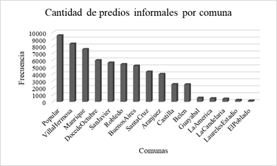 Cantidad de asentamientos informales por comuna.