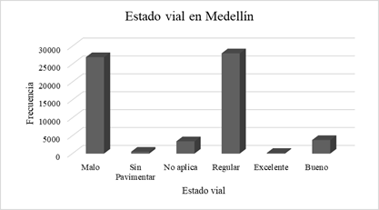 Estado vial, en Medell&iacute;n. 