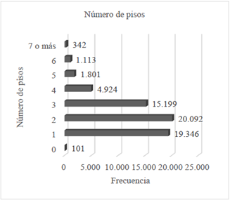 N&uacute;mero de pisos en los lotes, en Medell&iacute;n.