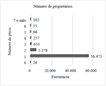 N&uacute;mero de propietarios en los predios de Medell&iacute;n.