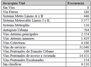 Jerarqu&iacute;a vial, en Medell&iacute;n.