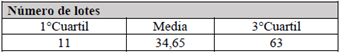 Cuartiles de la variable: n&uacute;mero de lotes en las manzanas.