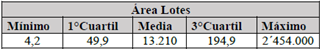 Valores para &aacute;reas de lotes.