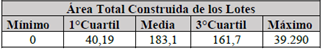Valores para &aacute;reas construidas de lotes.