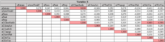 Valores del coeficiente de correlaci&oacute;n existentes entre las variables de estudio.