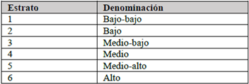 Denominaci&oacute;n de estrato.