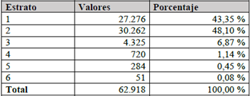 Cantidad de predios informales por estrato.
