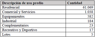 Descripci&oacute;n de uso para los predios.