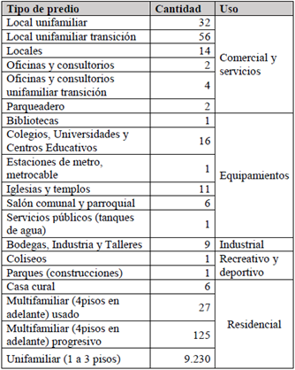 Descripci&oacute;n del tipo de predio, con el tipo de uso para los predios.