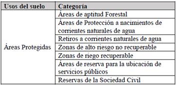Categor&iacute;as de los suelos protegidos, en Medell&iacute;n.
