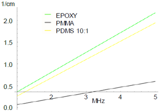 Dynamic characterization of viscoelastic matrix: EPOXY, PMMA, AND PDMS.