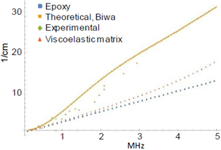 Experimental validation of attenuation coefficient. Epoxy - 8,6% Glass composite.