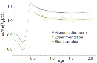 Phase velocity for longitudinal propagation, Epoxy - 5% Lead Composite.
