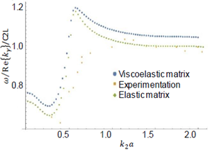 Phase velocity for longitudinal propagation, Epoxy - 15% Lead Composite