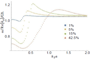 Longitudinal phase velocity for Epoxy - Lead composite. Variation of volume concentration.