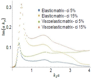 Longitudinal attenuation coefficient. Epoxy 5% and 15% Lead.