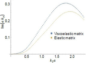 Longitudinal attenuation coefficient. Epoxy and 15% Glass.