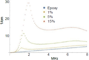 Longitudinal attenuation coefficient for Epoxy - Lead. Variation of volume concentration of inclusions.