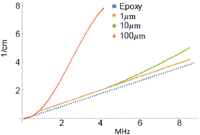 Longitudinal attenuation coefficient, theoretical approach Biwa [16]. Variation of the size of inclusions.