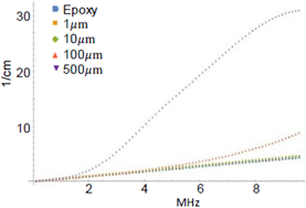 Longitudinal attenuation coefficient in micromechanical self-consistent approach. Variation of the size of inclusions.