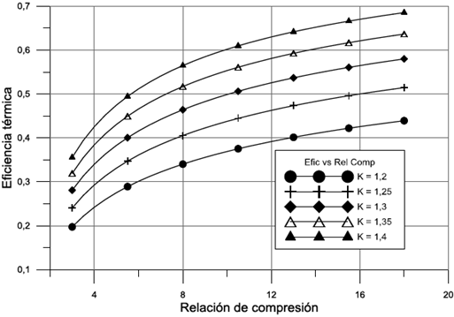 Eficiencia térmica respecto a la relación de compresión.