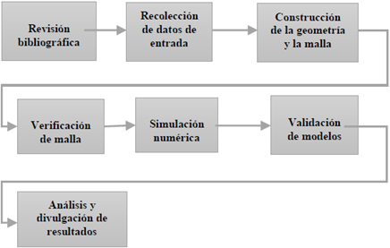 Metodología de la propuesta de investigación. Tabla 2. Dimensiones de los intercambiadores de calor.