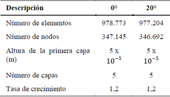 Características de las mallas.