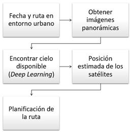 Flujo de procesos para calcular la planificación de rutas para monitoreo de vehículo con posicionamiento satelital en un entorno urbano.