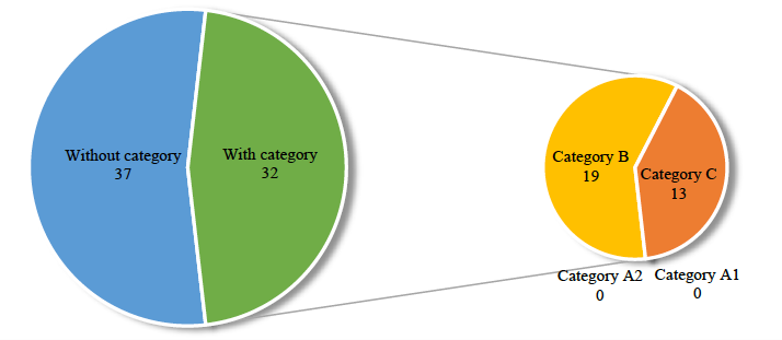 Distribution of the ecosystem of journals in the area of Engineering and Technology, call n. 830 of 2018.