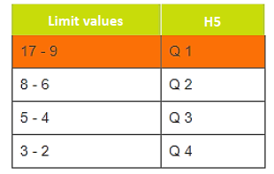 Limits of h5 (2013-2017) corresponding to the call n. 830 for the area of Engineering and Technology
