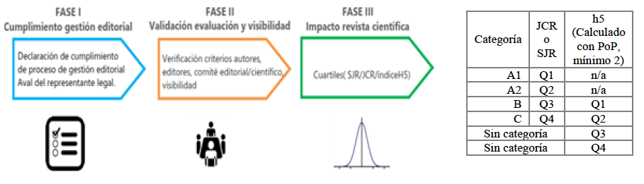 Proceso de evaluacin y criterios planteados en el modelo de clasificacin de revistas cientficas.