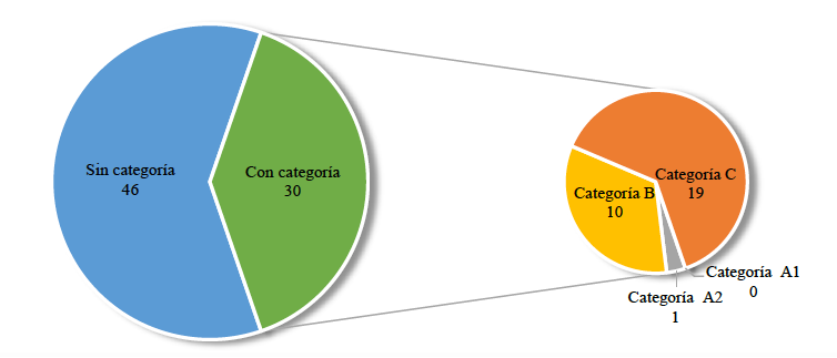 Distribucin del ecosistema de revistas del rea de ingeniera y tecnologa, Convocatoria N. 768 de 2016.