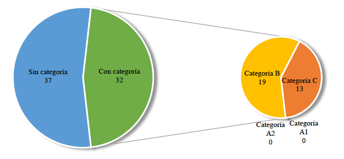 Distribucin del ecosistema de revistas del rea de ingeniera y tecnologa, Convocatoria N. 830 de 2018.