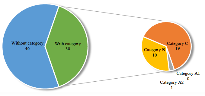 Distribution of the ecosystem of journals in the area of Engineering and Technology, call n.  768 of 2016.