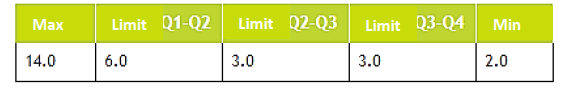Limits of the h5 (2012-2016) corresponding to the call n. 768 for the area of Engineering and Technology.