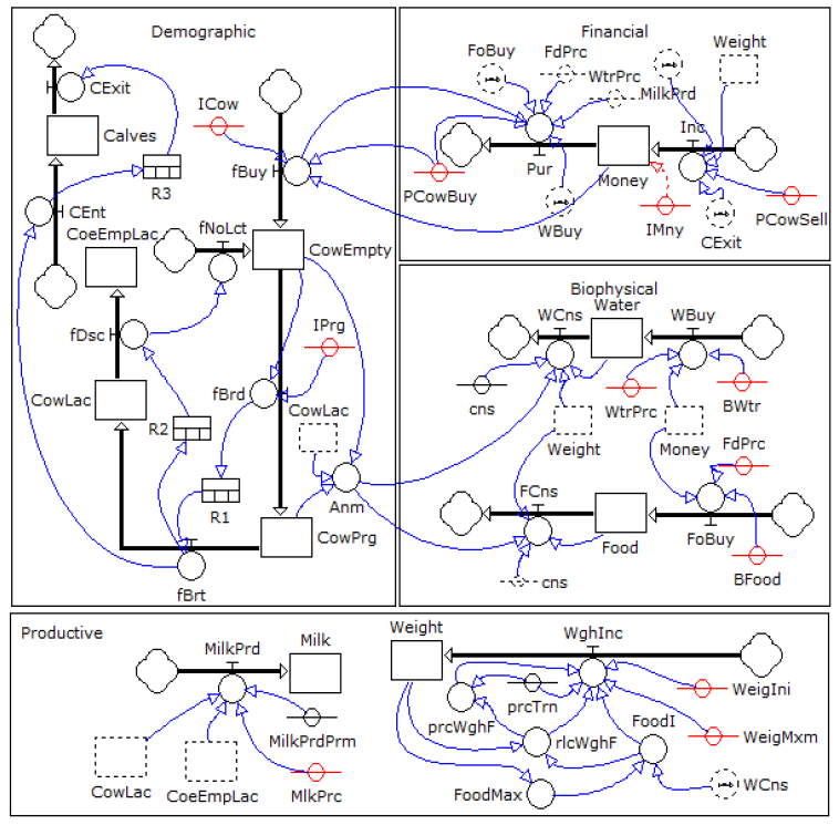 Stocks-flows Diagram of SAMI.