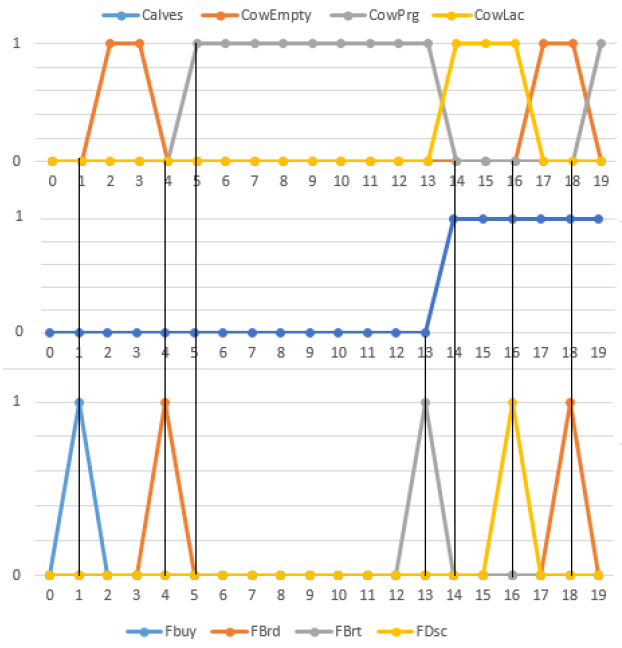 Model simulations with one Cow.