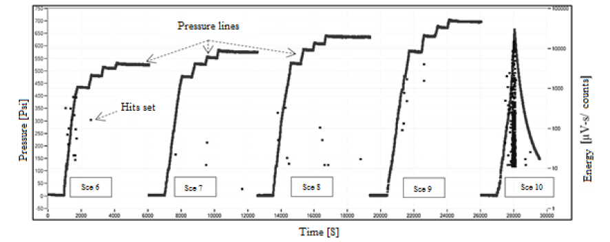 Energy activity in all failure stages of vessel 2 against time.