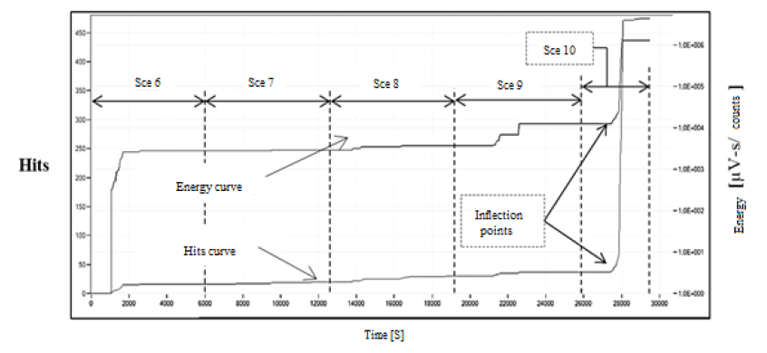 Acoustic activity history cylinder 2.