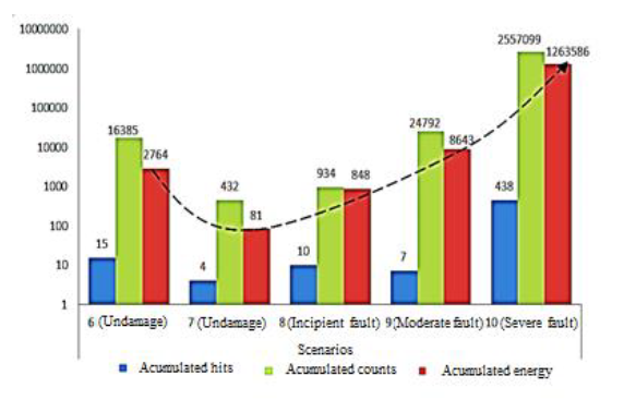 Energy, Hits y Counts accumulated in each stage for vessel 2.