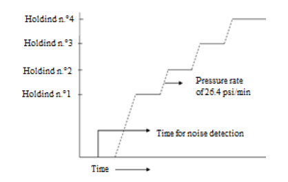 Pressurization sequence for each failure stage