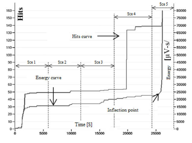 History of acoustic activity of vessel 1.