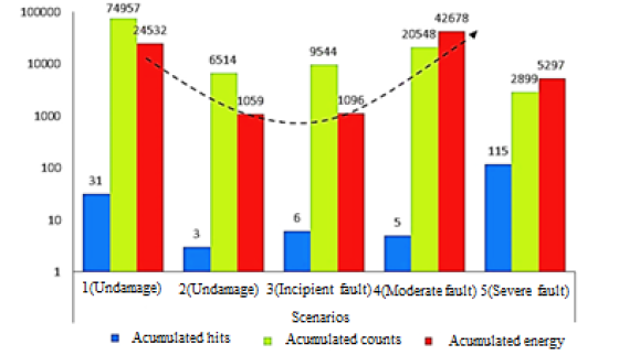 Energy, Hits and Counts accumulated in each stage of vessel 1.