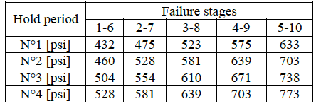 Pressurization stages for vessel 1 and 2.