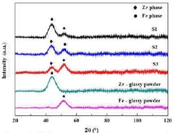 XRD patterns of the glassy powders and of the hot-pressed samples.