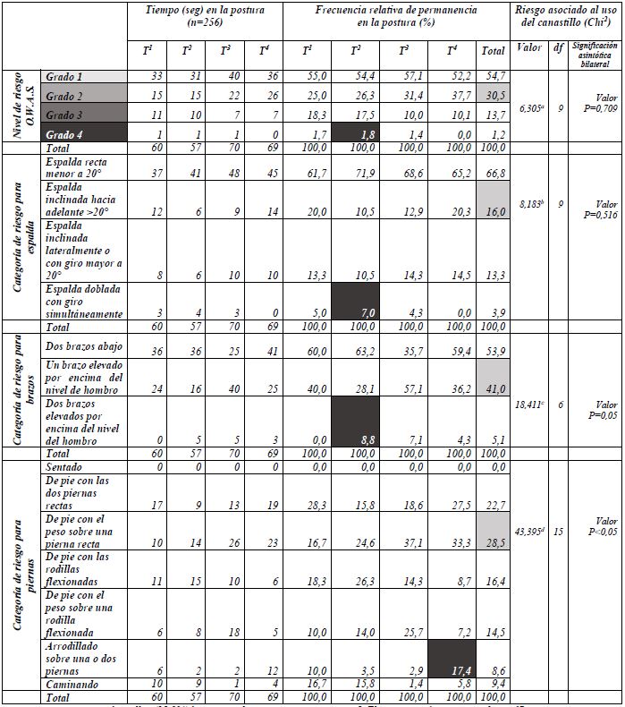 Relacin nivel de riesgo por postura y tratamiento en el uso de canastillo en recolectores de mora de castilla