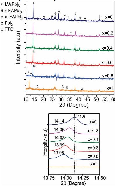 Difractograms obtained for FAxMA1-x PbI3 films with different FA/MA ratio. Inset below shows scans of the diffractograms around the peak at 2 θ=14.14