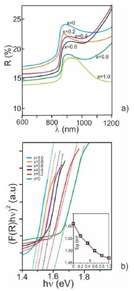 Curves of diffuse reflectance and (F(R)hν)2 vs hν, corresponding to FAxMA1-xPbI3 films prepared varying the FA content between x=0 and x=1.0