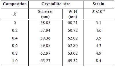 Influence of the FA:MA ratio on the crystallite size D and micro-strain Ɛ of FAxMA1-xPbI3 films.
