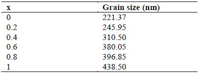 Grain size of the FAxMA1-xPbI3 films obtained from the AFM images